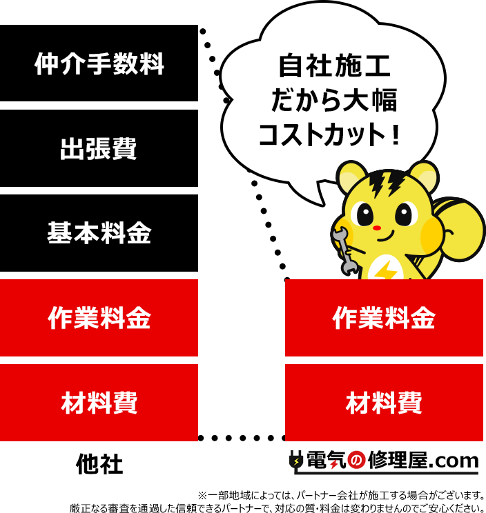 自社施工だから大幅コストカット！